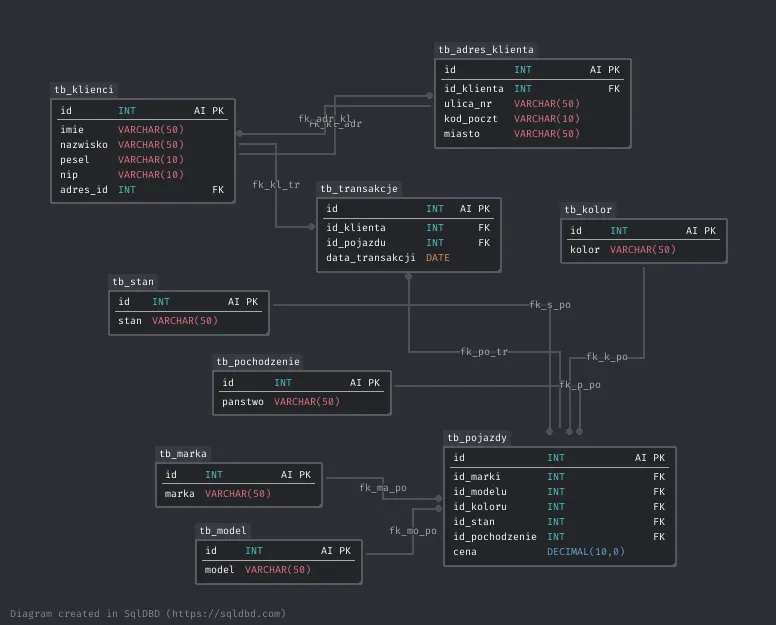 SqlDBD - modelowanie baz danych online