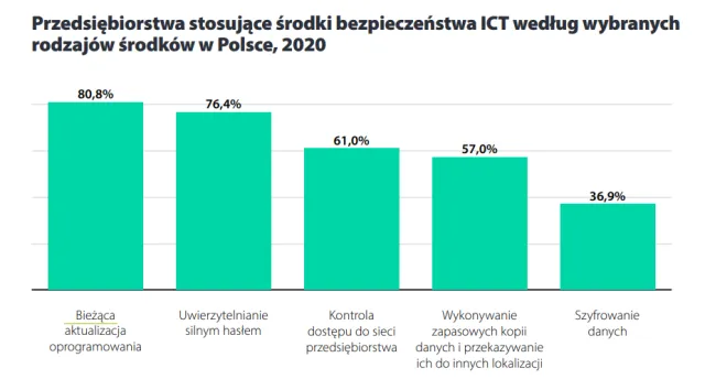 Aktualizacje oprogramowania